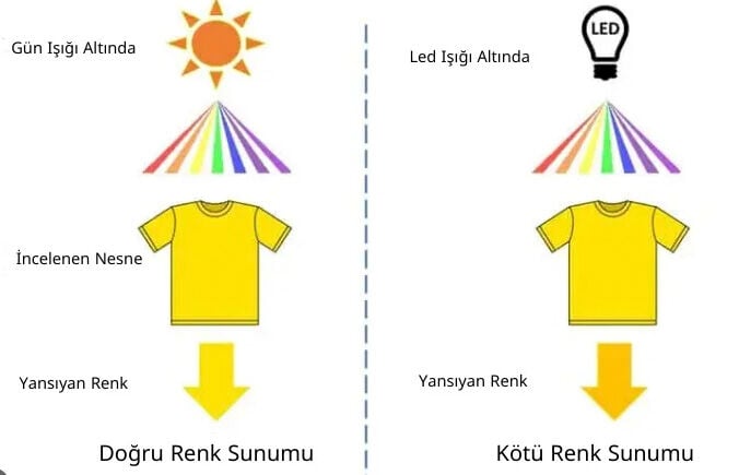 CRI (Renksel Geriverim İndeksi) Nedir ve Aydınlatmada Neden Önemlidir? | Aydınlatma Dünyam Blog